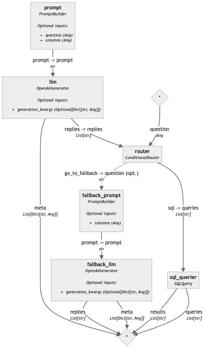 Pipeline with Conditional Routing