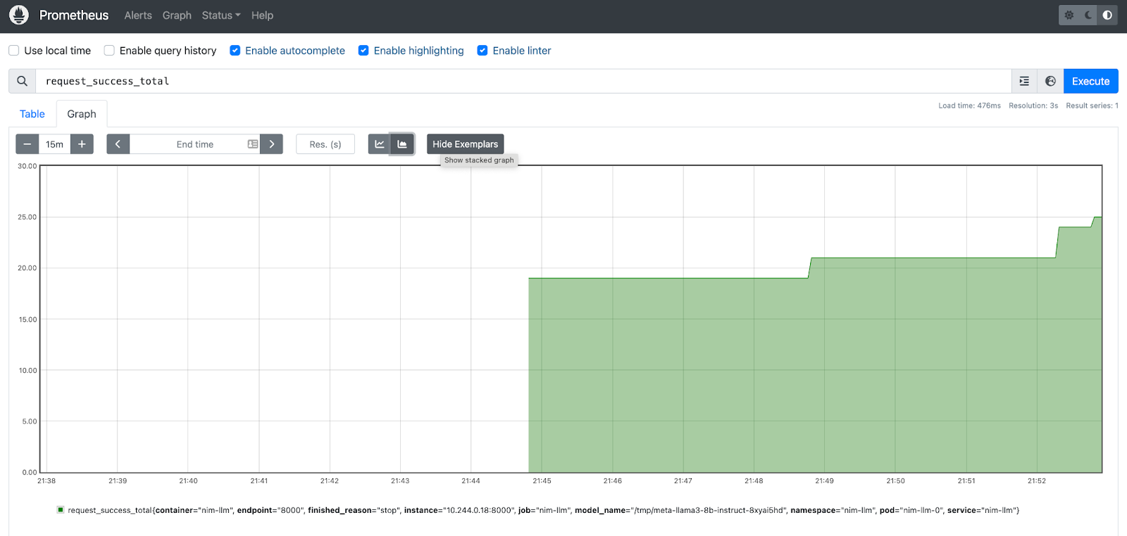 Figure 4 - Prometheus UI showing the plot of request_success_total metric indicating number of finished requests.